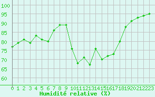 Courbe de l'humidit relative pour Ile d'Yeu - Saint-Sauveur (85)