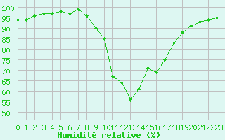 Courbe de l'humidit relative pour Oviedo