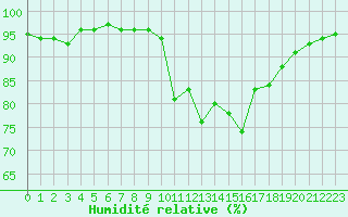 Courbe de l'humidit relative pour Deauville (14)