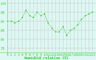 Courbe de l'humidit relative pour Lista Fyr