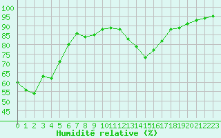 Courbe de l'humidit relative pour Interlaken