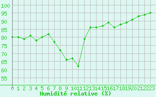 Courbe de l'humidit relative pour Heinersreuth-Vollhof