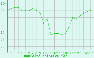 Courbe de l'humidit relative pour Kenley