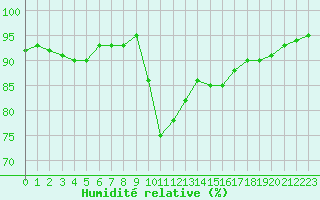 Courbe de l'humidit relative pour Bastia (2B)