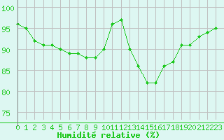 Courbe de l'humidit relative pour Lannion (22)