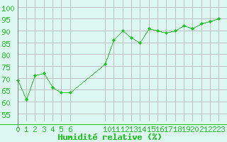 Courbe de l'humidit relative pour Vias (34)