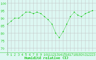 Courbe de l'humidit relative pour Trelly (50)