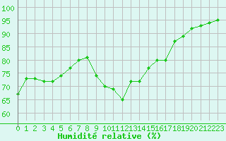 Courbe de l'humidit relative pour Dunkerque (59)