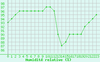 Courbe de l'humidit relative pour Saint-Bonnet-de-Bellac (87)