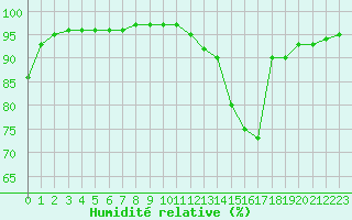 Courbe de l'humidit relative pour Corny-sur-Moselle (57)