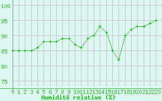 Courbe de l'humidit relative pour Troyes (10)