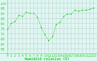 Courbe de l'humidit relative pour Mouilleron-le-Captif (85)