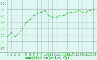 Courbe de l'humidit relative pour Bramon