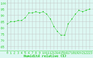 Courbe de l'humidit relative pour Payerne (Sw)