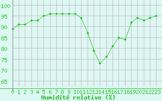 Courbe de l'humidit relative pour Brignogan (29)