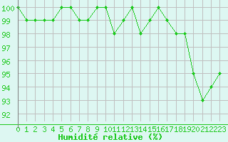 Courbe de l'humidit relative pour Florennes (Be)