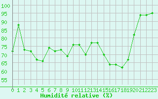 Courbe de l'humidit relative pour Emden-Koenigspolder