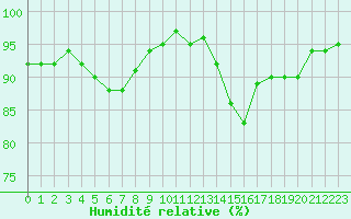 Courbe de l'humidit relative pour Berson (33)