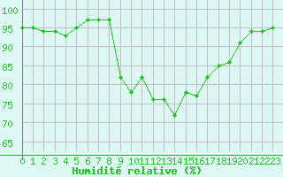 Courbe de l'humidit relative pour Plymouth (UK)