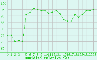 Courbe de l'humidit relative pour Tours (37)