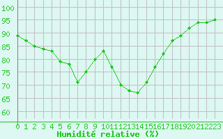 Courbe de l'humidit relative pour Albert-Bray (80)