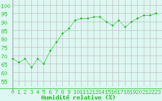 Courbe de l'humidit relative pour Miribel-les-Echelles (38)