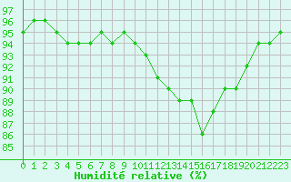 Courbe de l'humidit relative pour Baye (51)