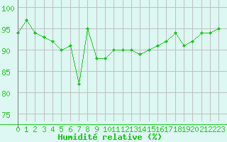 Courbe de l'humidit relative pour Kihnu