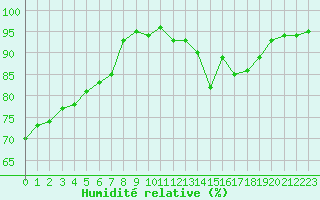 Courbe de l'humidit relative pour Cap Pertusato (2A)