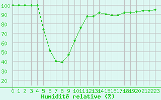 Courbe de l'humidit relative pour Zugspitze