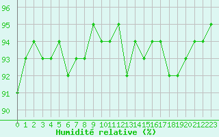 Courbe de l'humidit relative pour Kernascleden (56)