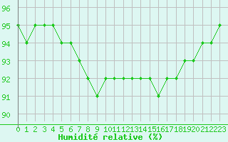 Courbe de l'humidit relative pour Laqueuille (63)