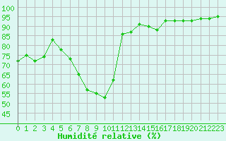 Courbe de l'humidit relative pour Ble - Binningen (Sw)