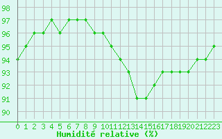 Courbe de l'humidit relative pour Lobbes (Be)