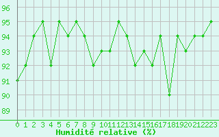 Courbe de l'humidit relative pour Kernascleden (56)