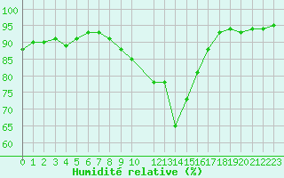 Courbe de l'humidit relative pour Mont-de-Marsan (40)