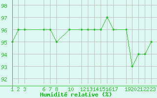 Courbe de l'humidit relative pour Mont-Rigi (Be)