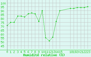 Courbe de l'humidit relative pour Saint-Maximin-la-Sainte-Baume (83)