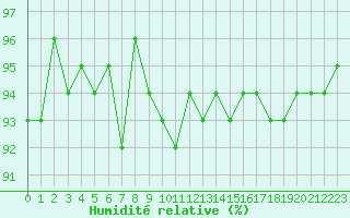 Courbe de l'humidit relative pour Valleroy (54)