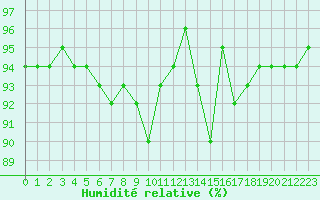 Courbe de l'humidit relative pour Xonrupt-Longemer (88)