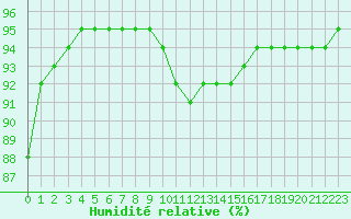 Courbe de l'humidit relative pour Strasbourg (67)