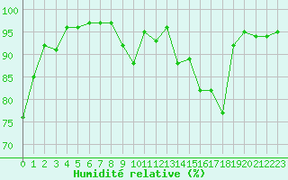Courbe de l'humidit relative pour Ambrieu (01)