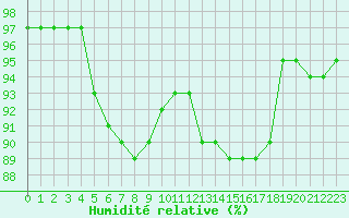 Courbe de l'humidit relative pour Pointe de Chassiron (17)