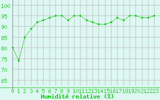 Courbe de l'humidit relative pour Bourg-en-Bresse (01)