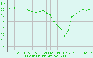 Courbe de l'humidit relative pour Manlleu (Esp)