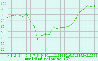 Courbe de l'humidit relative pour Kempten