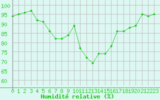 Courbe de l'humidit relative pour Kokkola Tankar