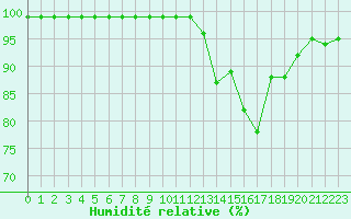 Courbe de l'humidit relative pour Saint-Brieuc (22)