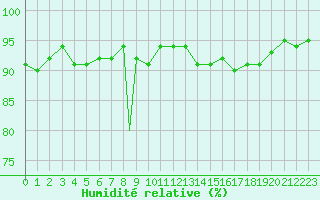 Courbe de l'humidit relative pour Coningsby Royal Air Force Base