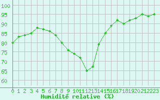 Courbe de l'humidit relative pour Metz-Nancy-Lorraine (57)